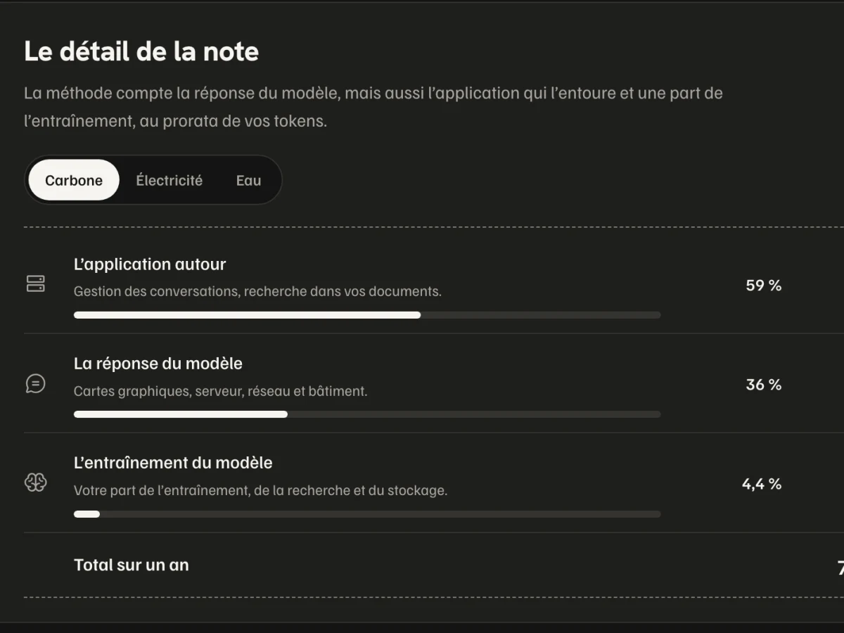 Impact IA, in French: the share of the application (59%), the model’s answer (36%), and training (4.4%)