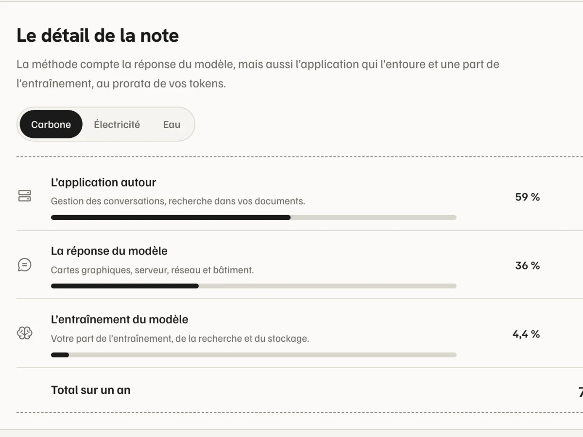 Impact IA, in French: the share of the application (59%), the model’s answer (36%), and training (4.4%)